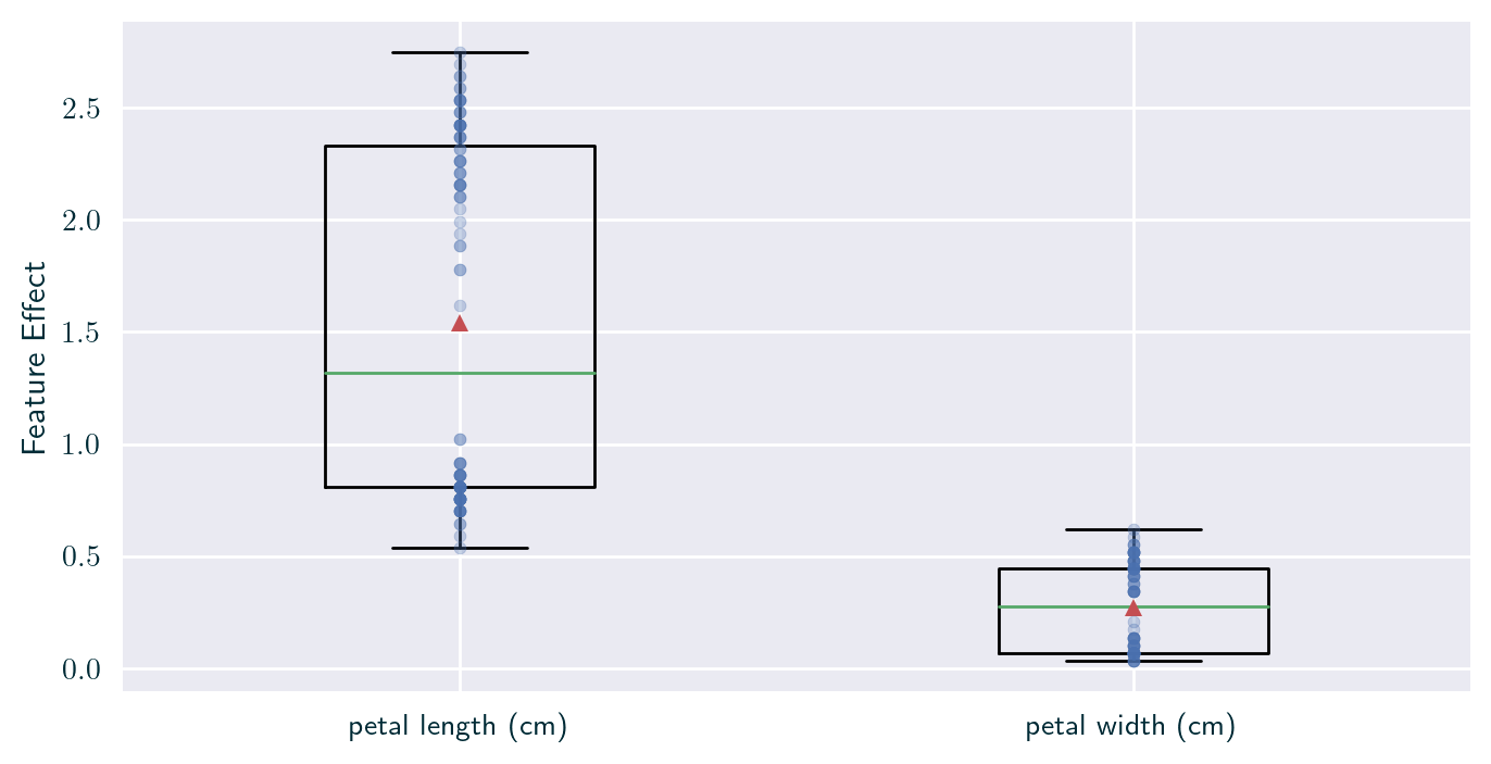 Feature effect -- box plot