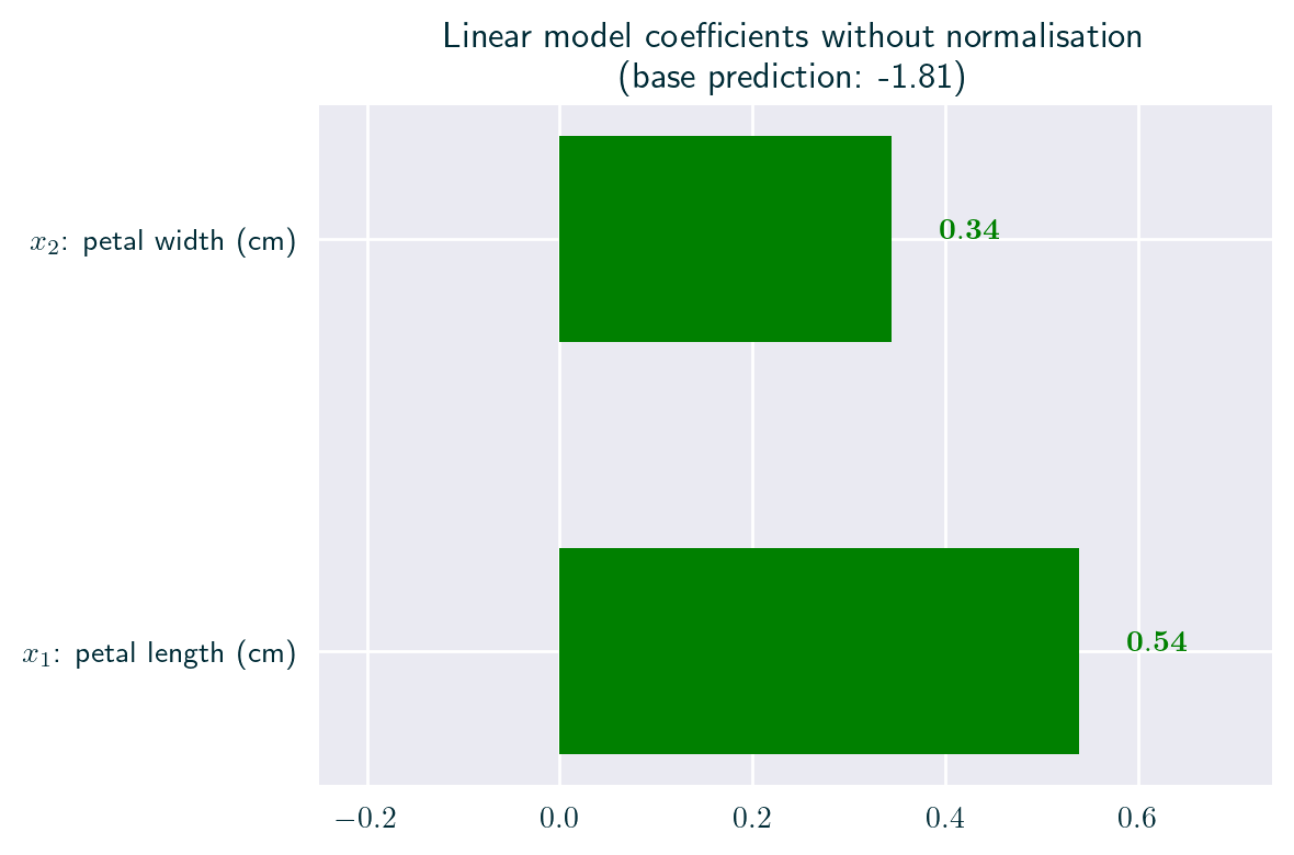Bar plot explanation -- no normalisation