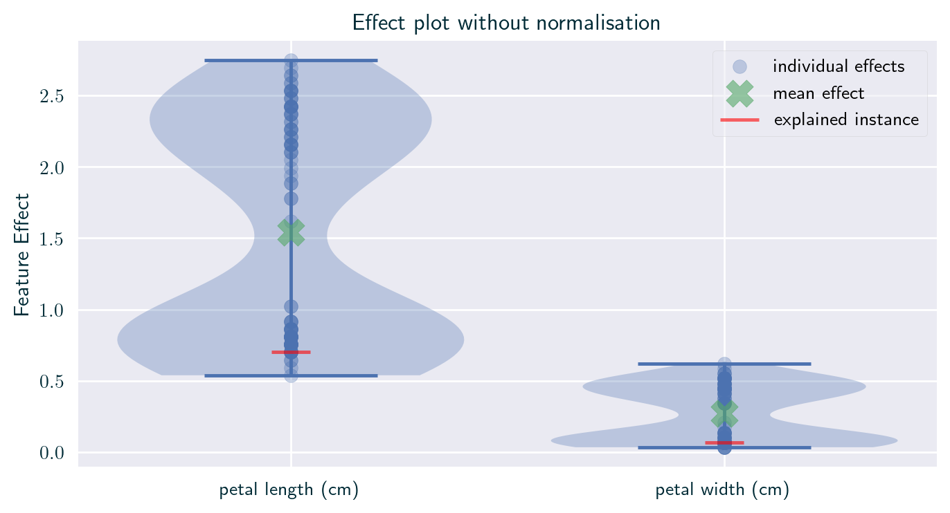 Individual effect without normalisation -- violin plot