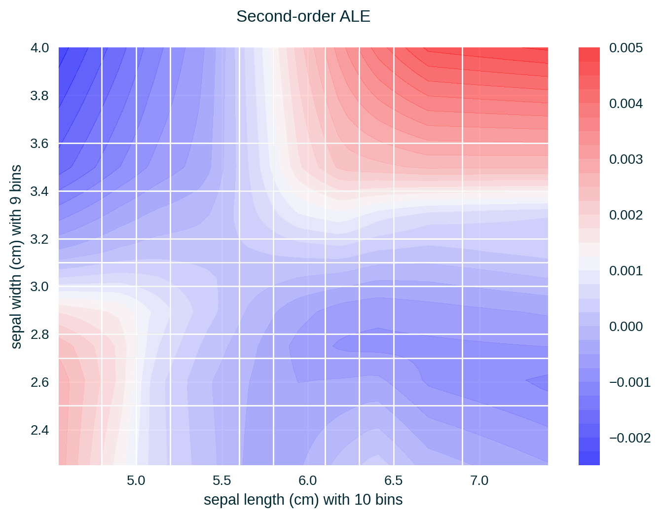 Two-dimensional ALE for the Iris data set