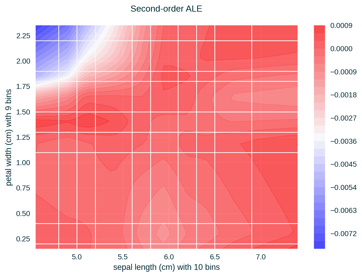 Two-dimensional ALE for the Iris data set