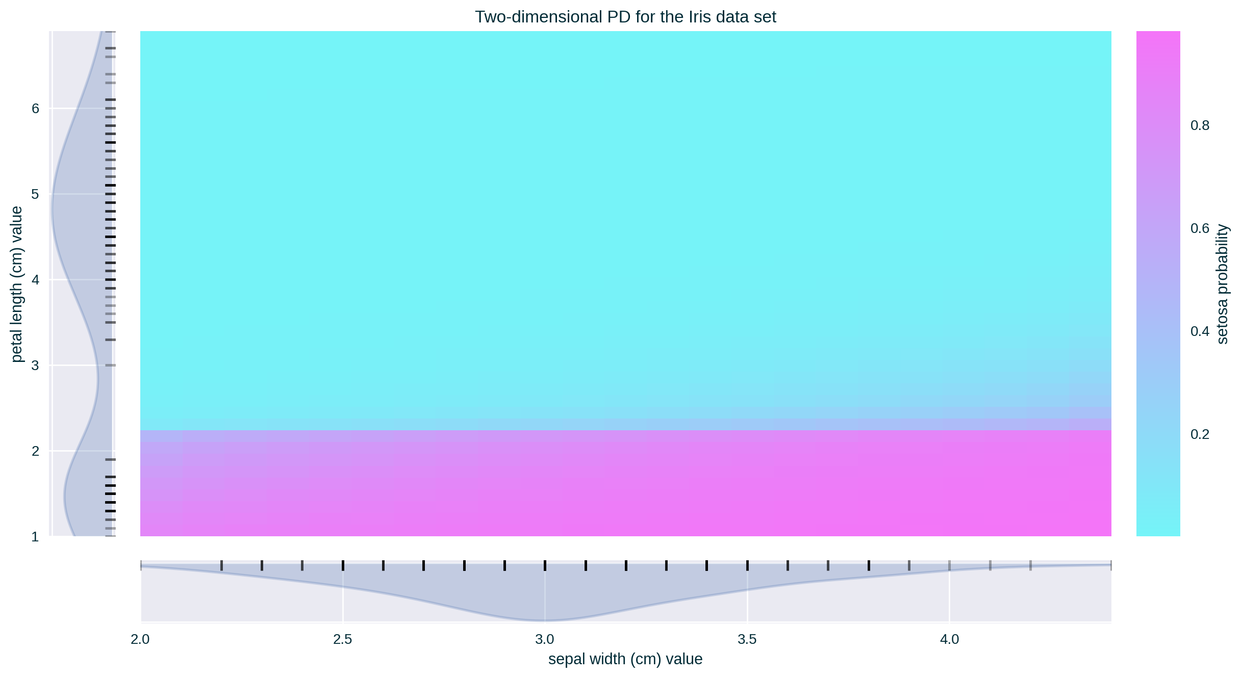 Two-dimensional PD for the Iris data set