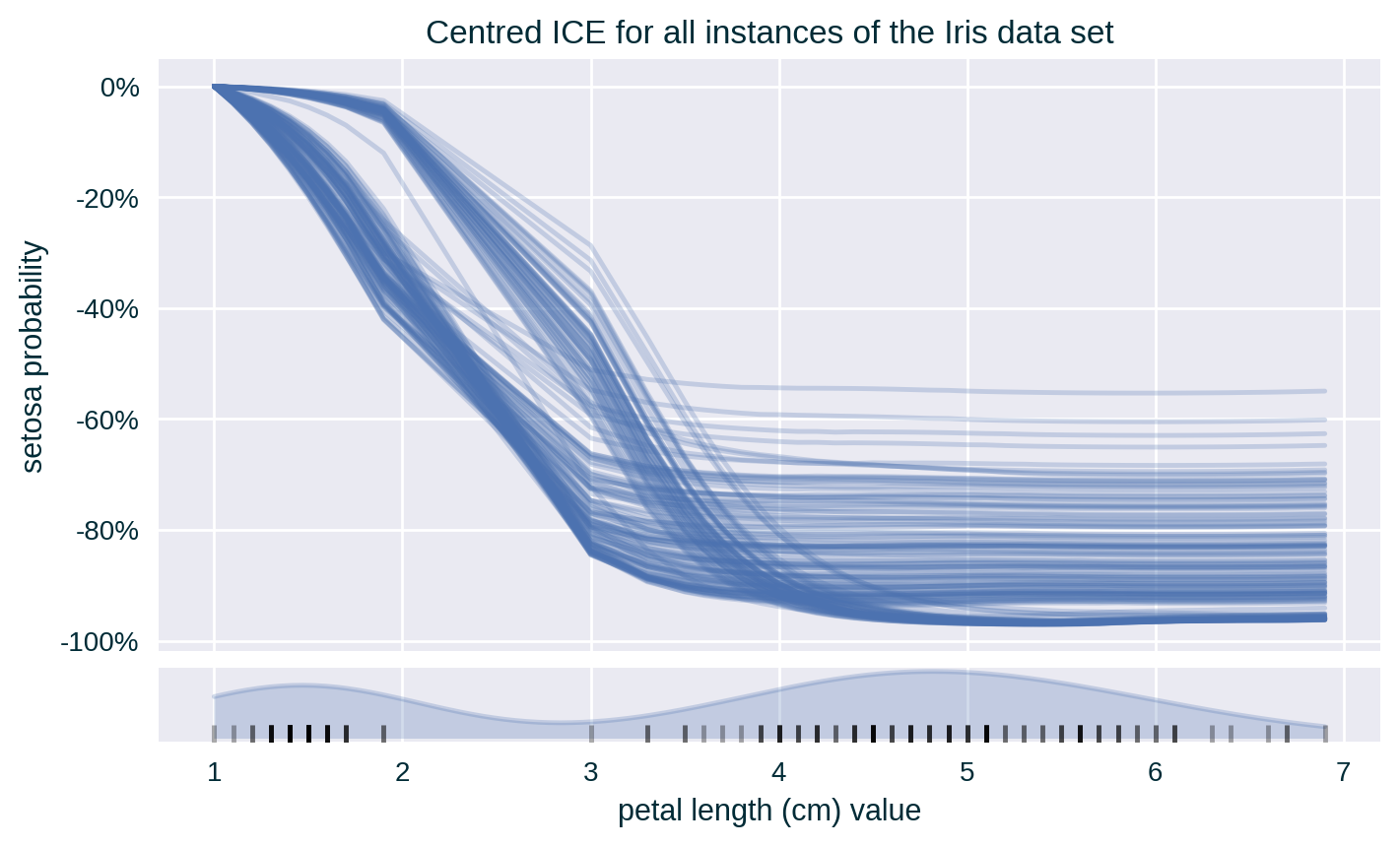 Centred ICE for a collection of instances