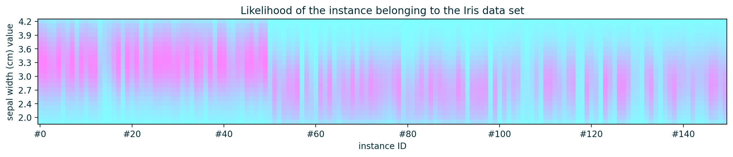 Likelihood of ICE instances belonging to the Iris data set
