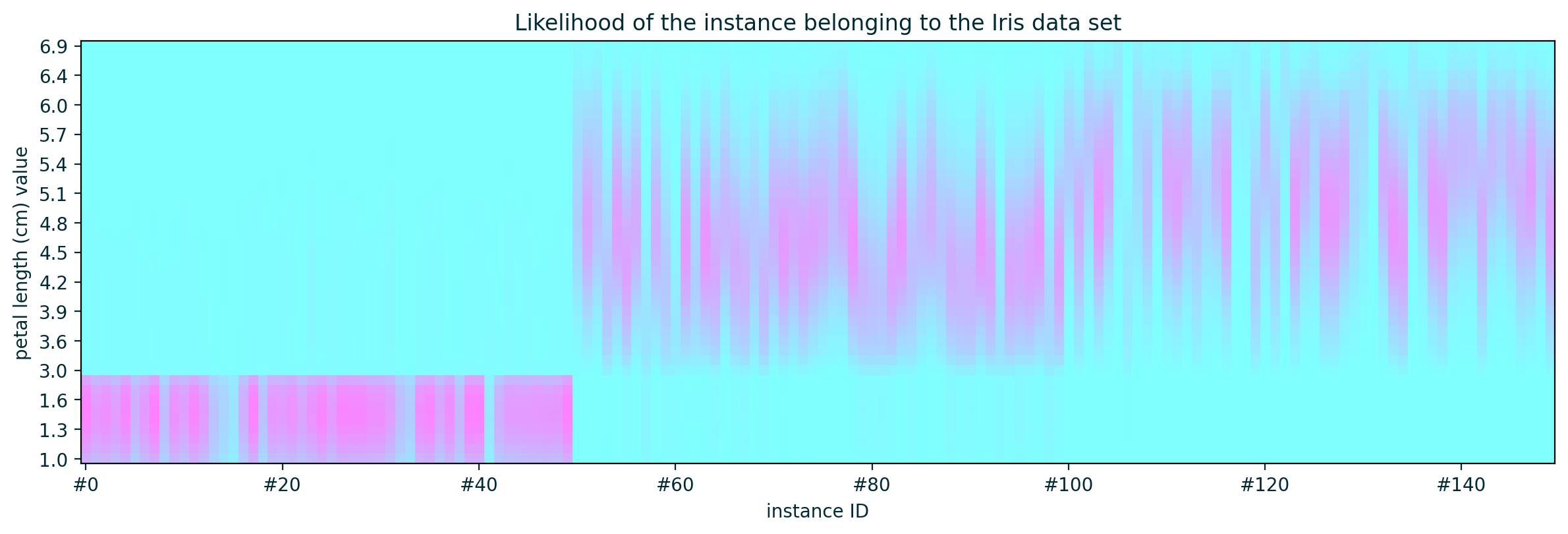 Likelihood of ICE instances belonging to the Iris data set