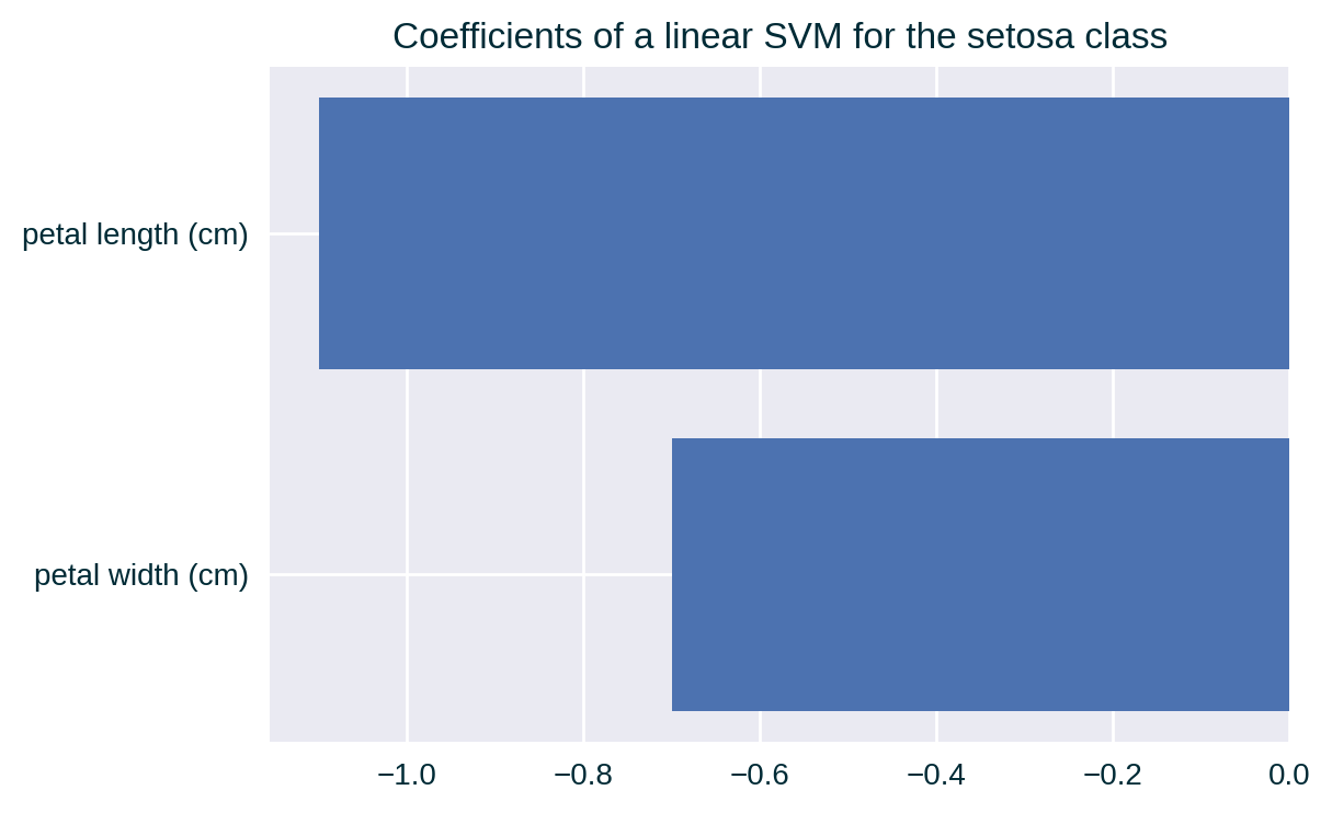 Model coefficients for the selected class