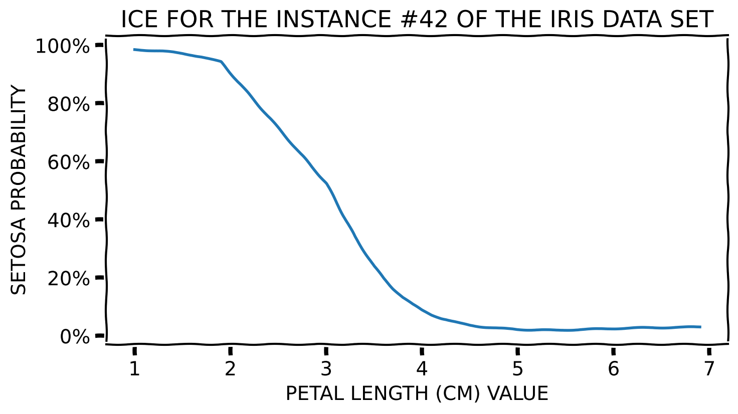 ICE for a numerical feature
