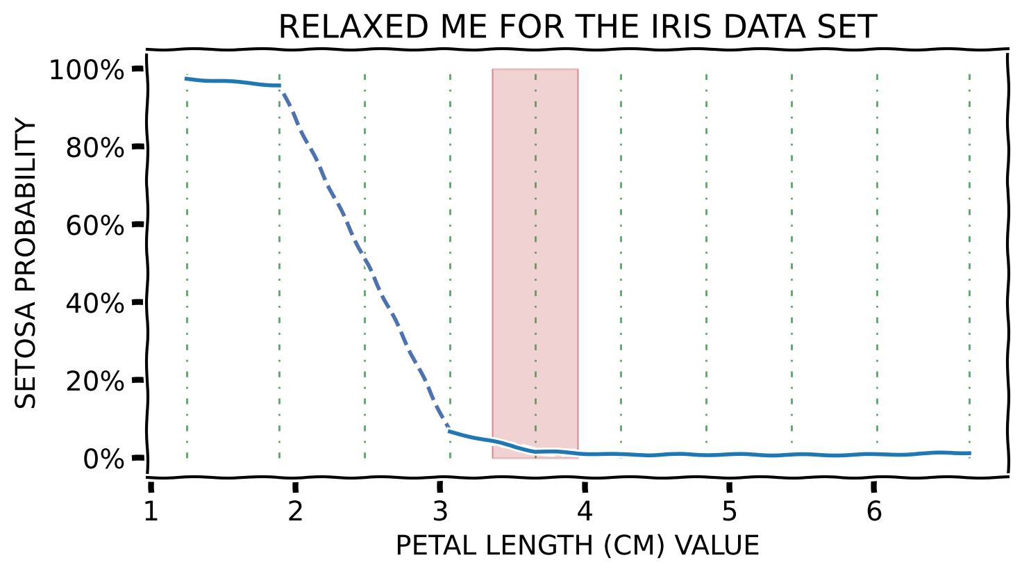 Relaxed ME for a numerical feature