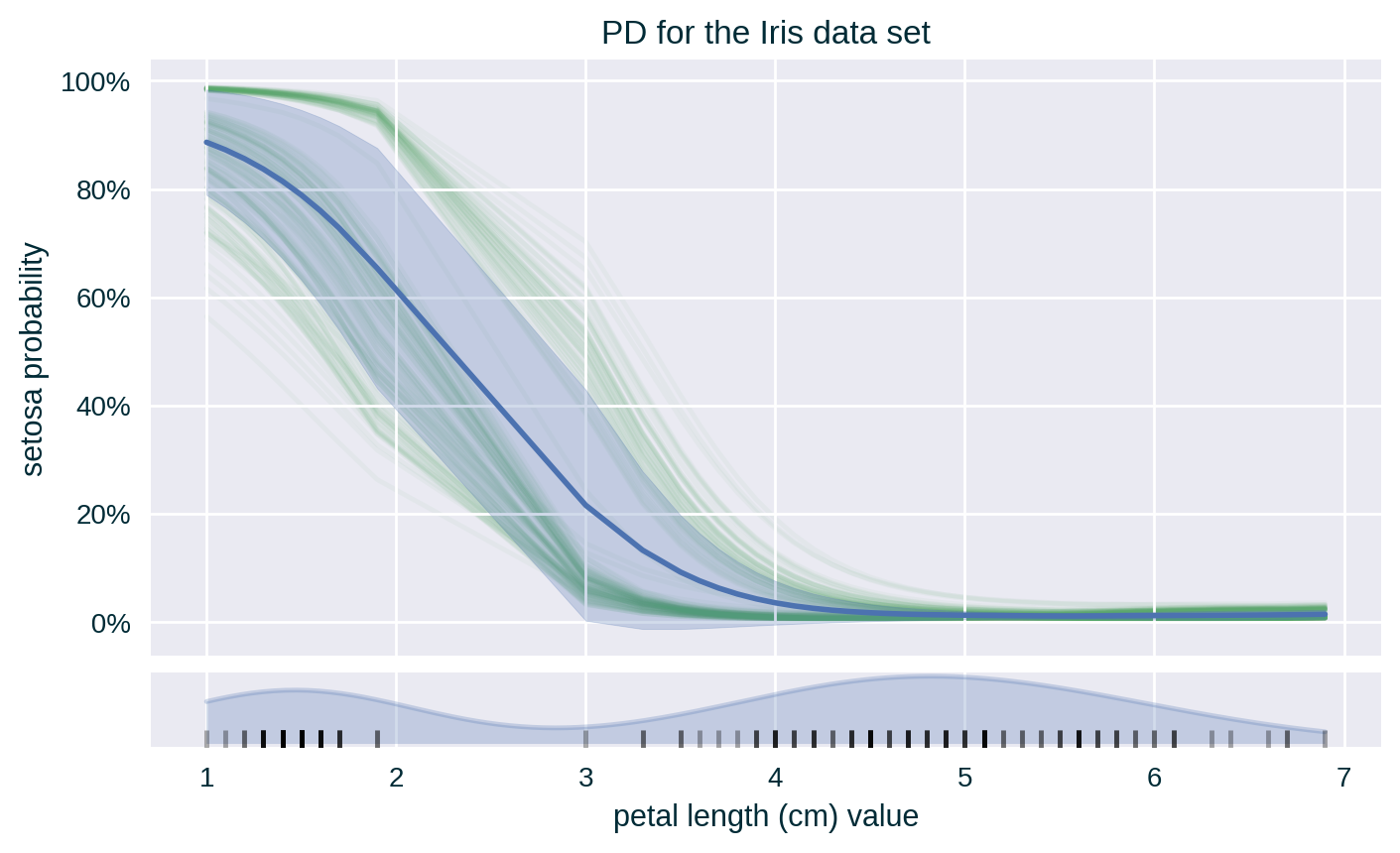 PD (with standard deviation & ICE) for the Iris data set