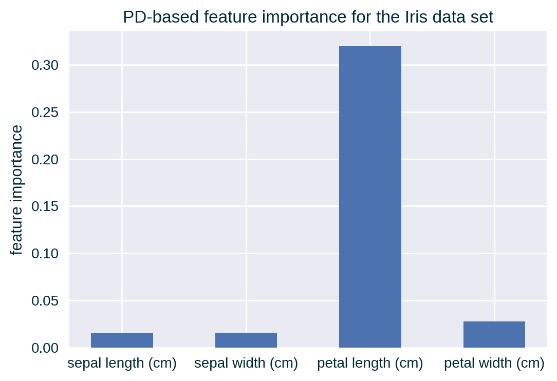 PD-based feature importance for the Iris data set