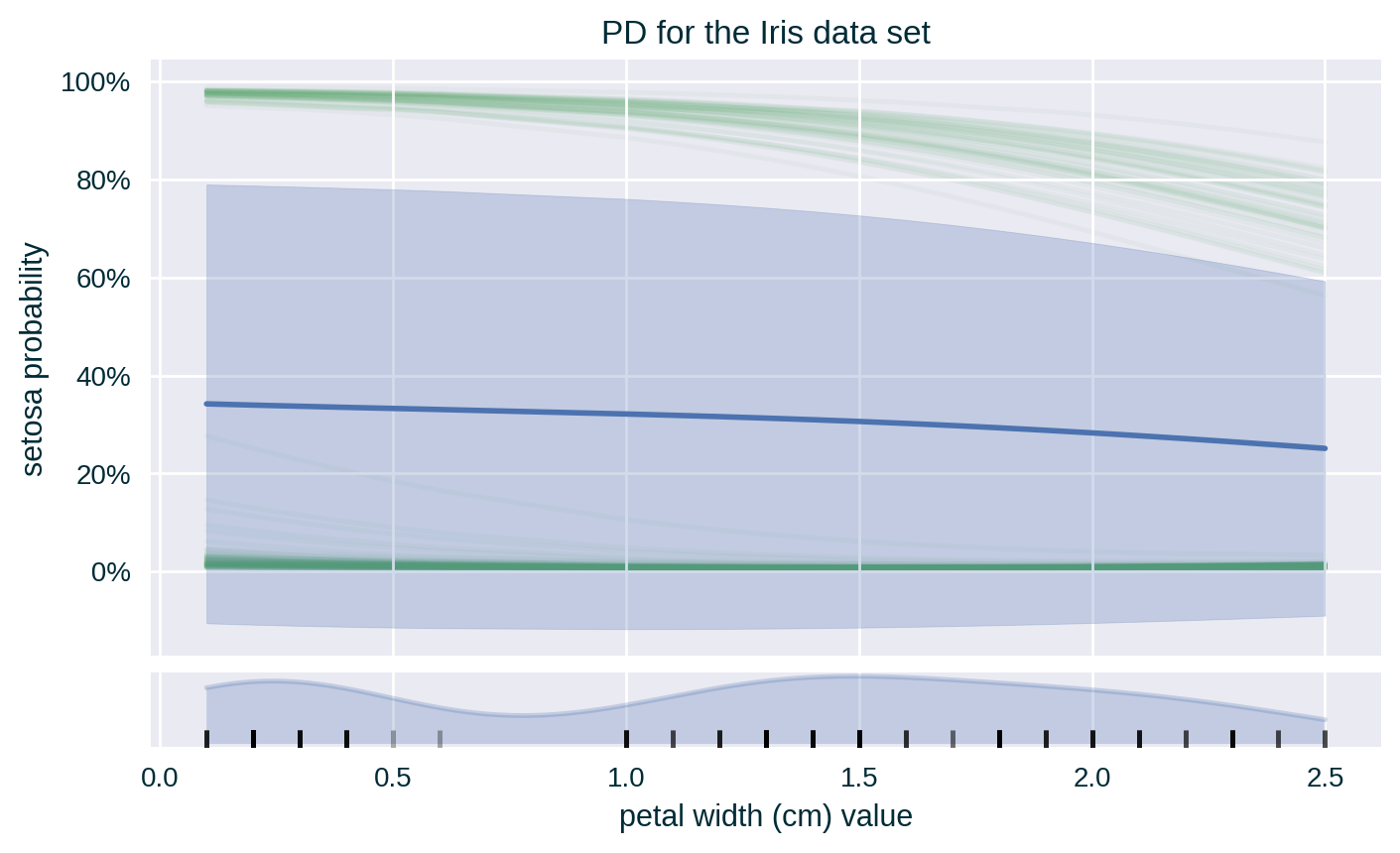 PD (with standard deviation & ICE) for the Iris data set