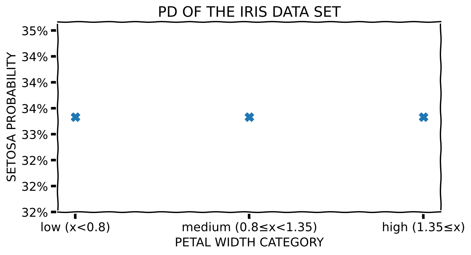 PD for a categorical feature