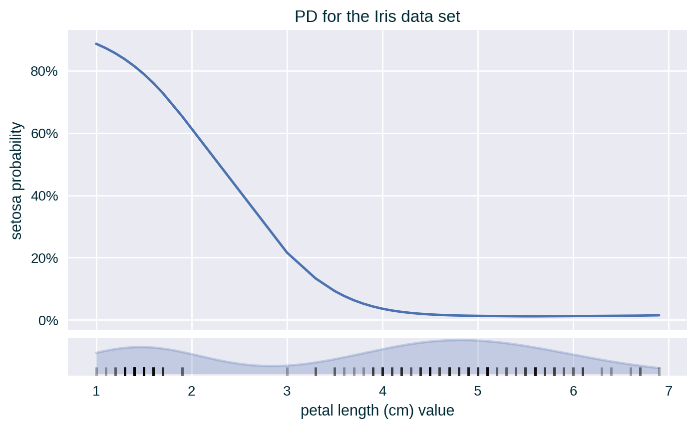 PD for the Iris data set
