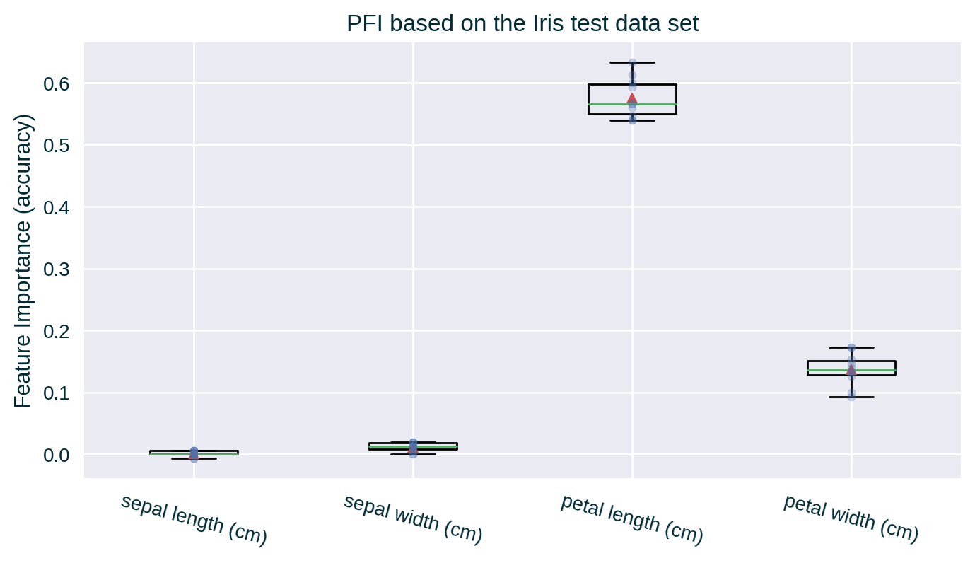 PFI box plot