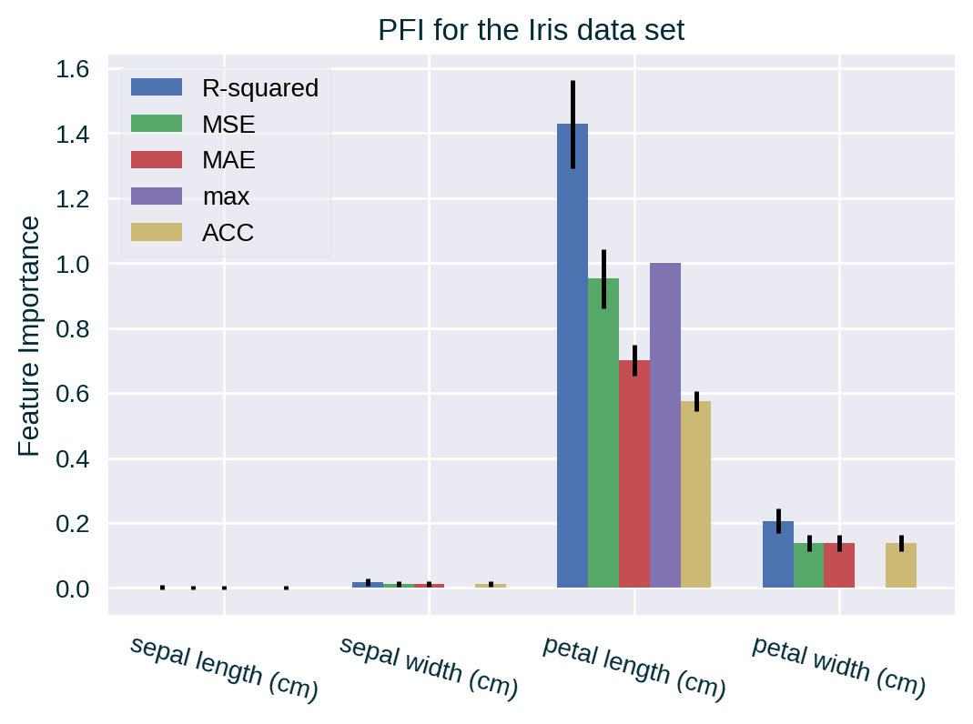 PFI for a selection of metrics
