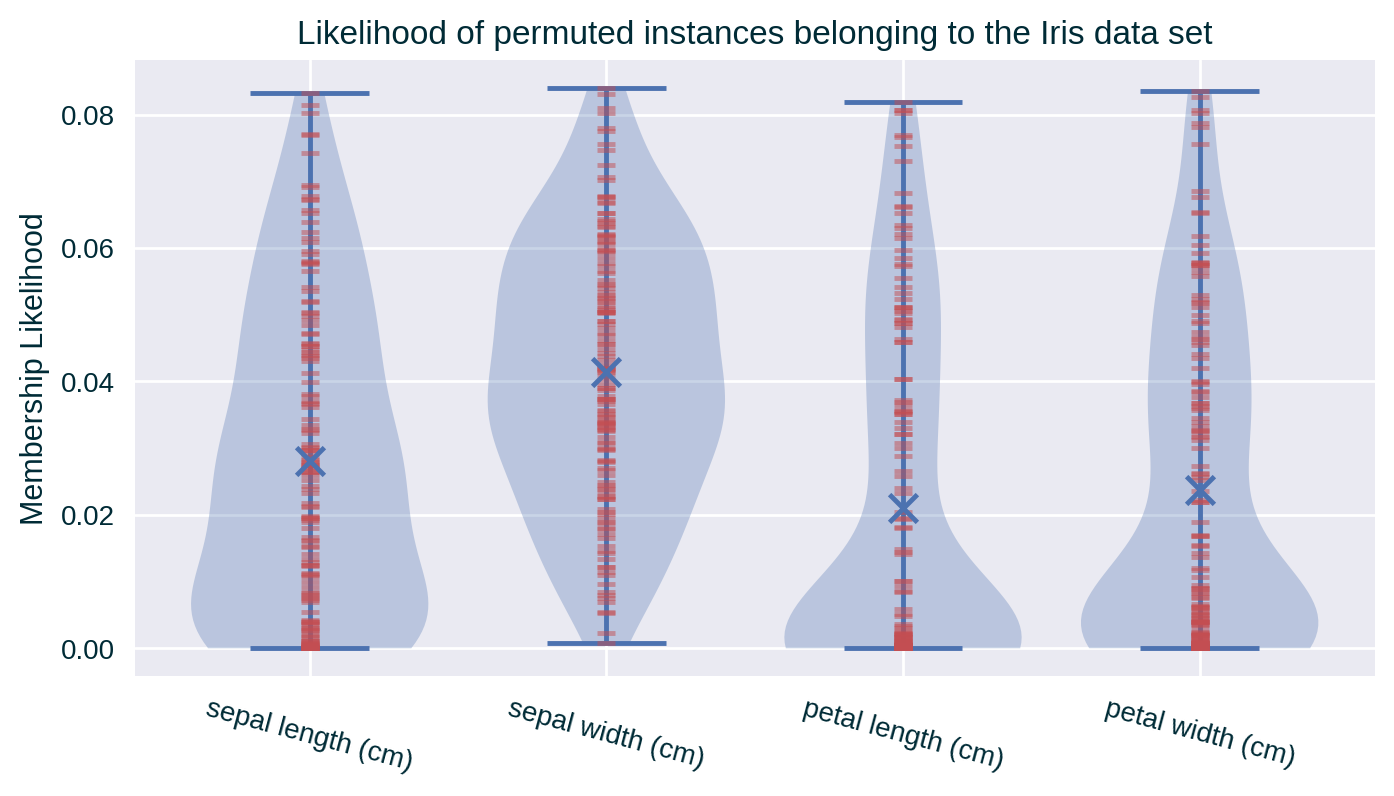 Likelihood of instances with a permuted feature belonging to the Iris data set